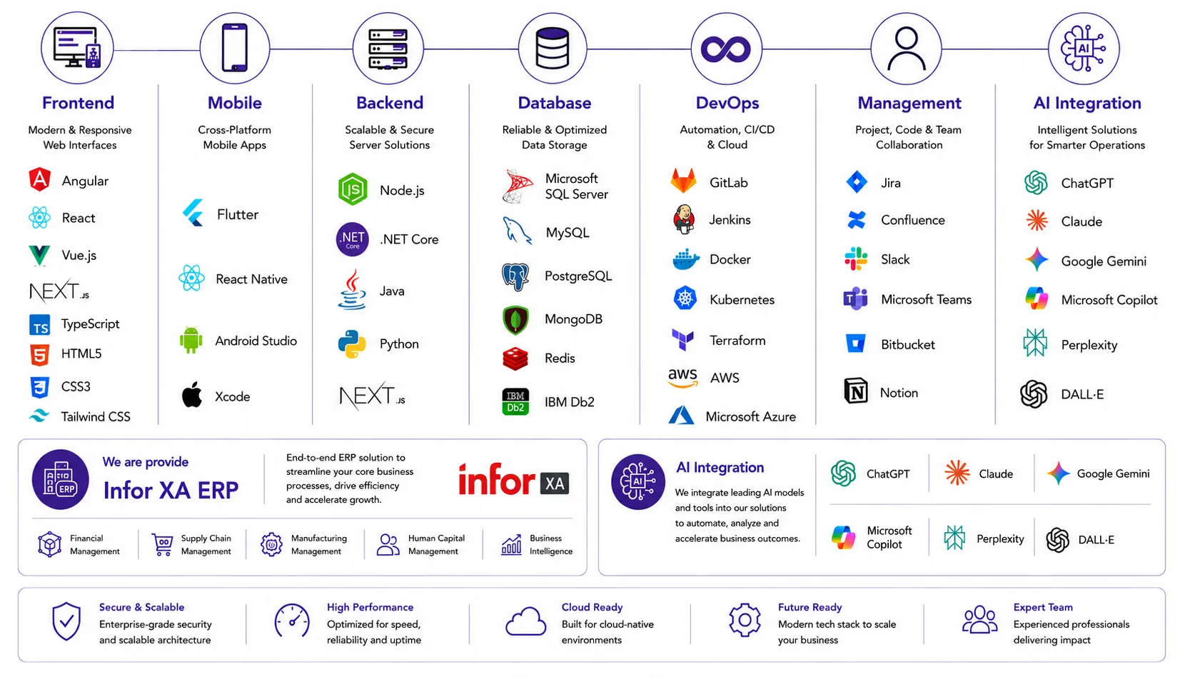A-Square technology stack: Frontend (Angular, React, Vue.js, Next.js, TypeScript, HTML5, CSS3, Tailwind CSS), Mobile (Flutter, React Native, Android Studio, Xcode), Backend (Node.js, .NET Core, Java, Python, Next.js), Database (Microsoft SQL Server, MySQL, PostgreSQL, MongoDB, Redis, IBM Db2), DevOps (GitLab, Jenkins, Docker, Kubernetes, Terraform, AWS, Microsoft Azure), Management (Jira, Confluence, Slack, Microsoft Teams, Bitbucket, Notion), AI Integration (ChatGPT, Claude, Google Gemini, Microsoft Copilot, Perplexity, DALL-E), and Infor XA ERP.